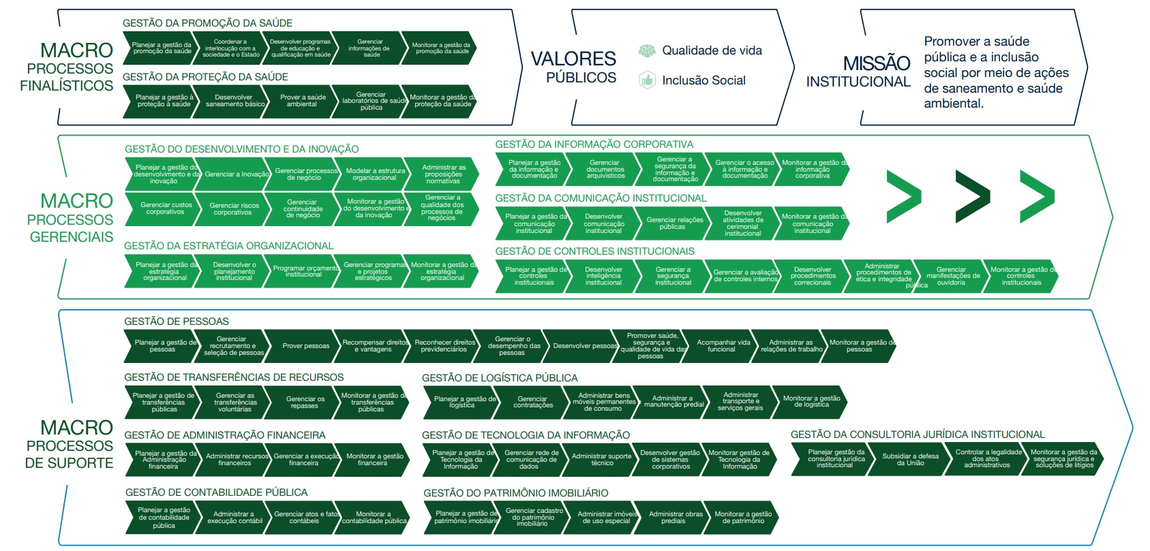 banner: cadeia de macroprocessos finalísticos, gerenciais e de suporte.