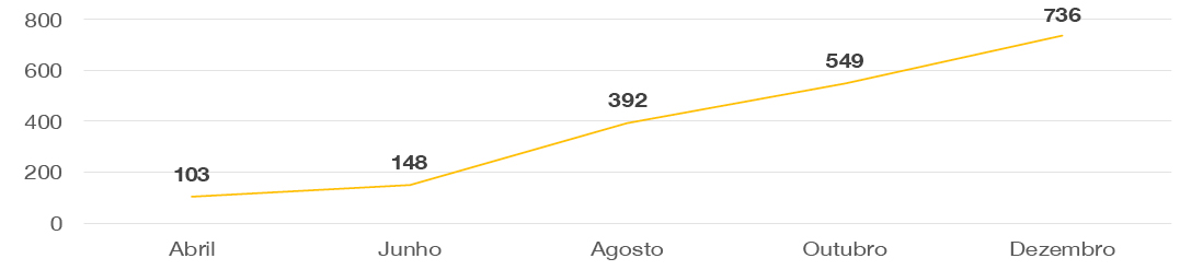 banner - Evolução bimestral do número de comunidades rurais/especiais atendidas com ações de promoção e proteção da qualidade da água para consumo humano.