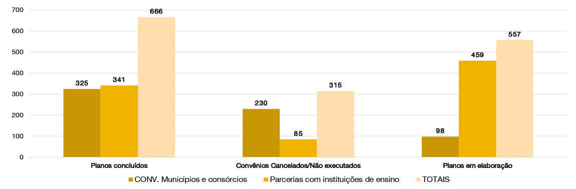 banner - Gráfico demonstrativo dos convênios e parcerias realizadas para elaboração de PMSB.