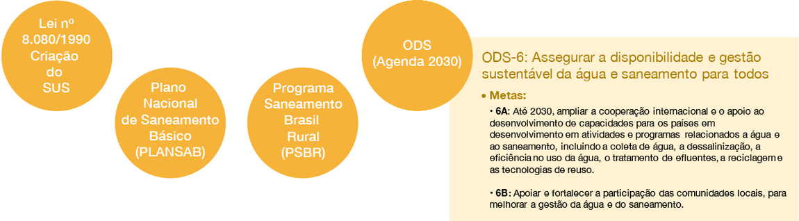 banner - Legislação, programas e planos nacionais e internacionais pertinentes à Funasa em relação ao Objetivo Estratégico 7.