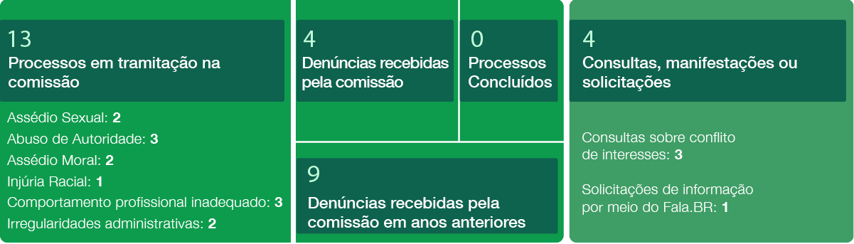 banner: Infográfico com dados da Comissão de Ética da Funasa no exercício 2020