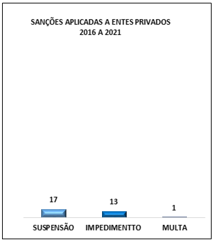 banner: Sanções aplicadas a agentes privados.