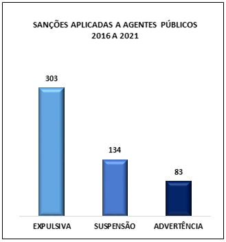 banner: Sanções aplicadas a agentes públicos