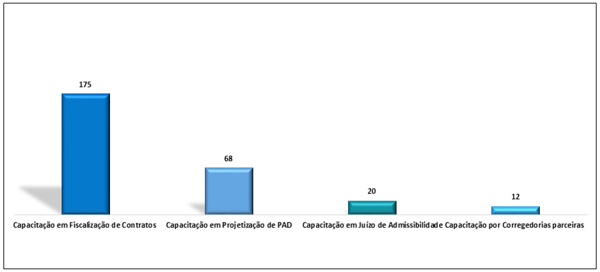 banner: Quantidade de servidores e colaboradores alcançados por meio das ações da corregedoria