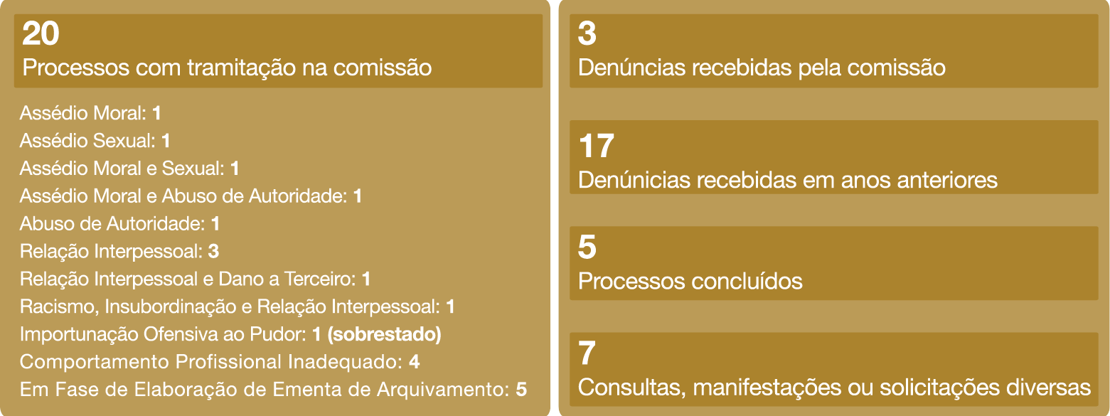 banner: Infográfico com dados da Comissão de Ética da Funasa no exercício 2021