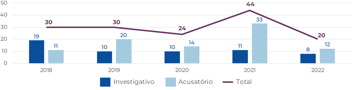 banner Série histórica do quantitativo de procedimentos correcionais 2018-2022 por tipo de procedimento