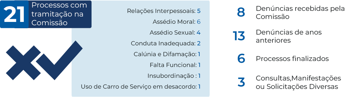 infográfico com os dados da comissão de ética da Funasa de 2022