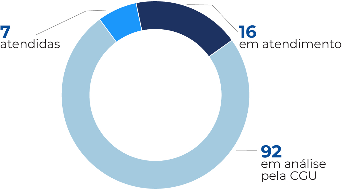 banner do quantitativo de diligências da CGU à Funasa ´por situação de atendimento em 2022
