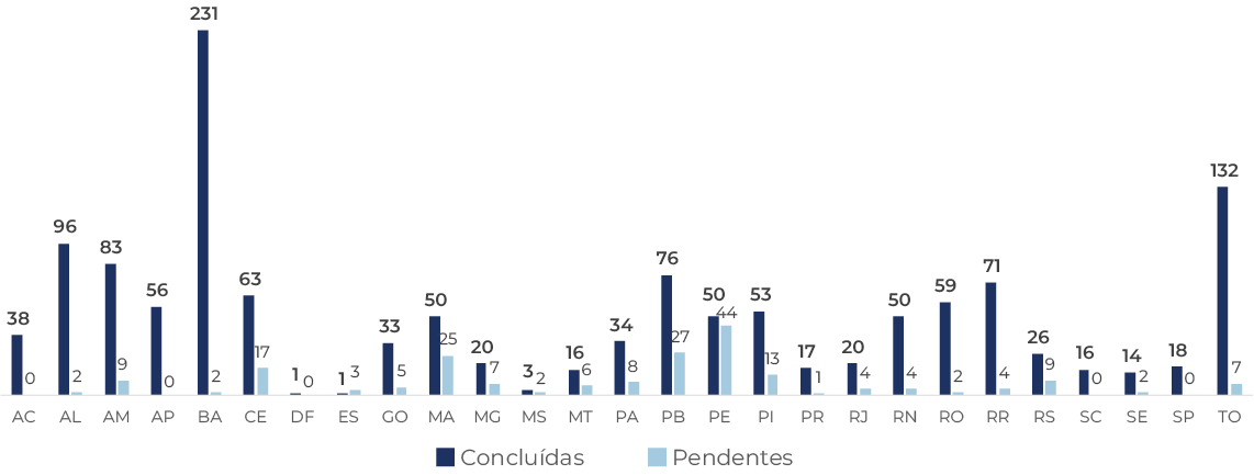 banner Quantitativo de TCEs na Funasa por UF e situação de conclusão em 2022
