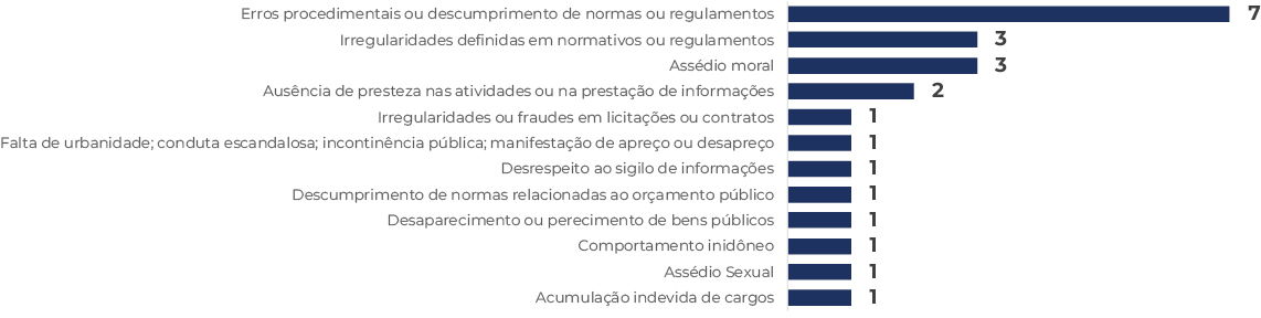 banner Quantitativo de objetos de apuração da Corregedoria da Funasa em 2022 por tipo de assunto
