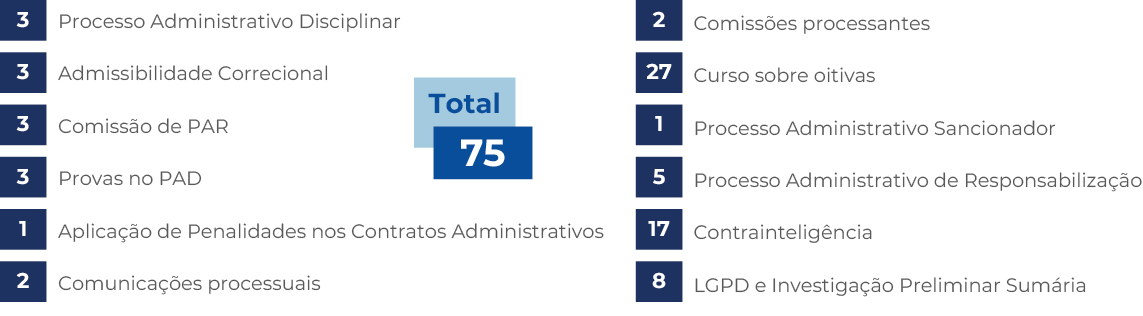 banner Quantidade de servidores e colaboradores alcançados por meio das ações preventivas da Corregedoria por tipo de ação