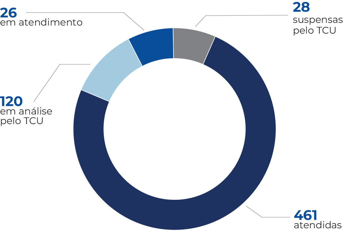 banner do quantitativo de diligências do TCU à Funasa por situação de atendimento em 2022