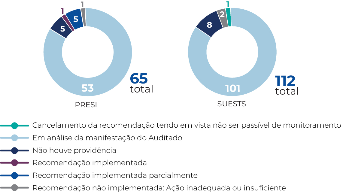 banner Situação das recomendações da Audin por unidade organizacional da Funasa em 2022