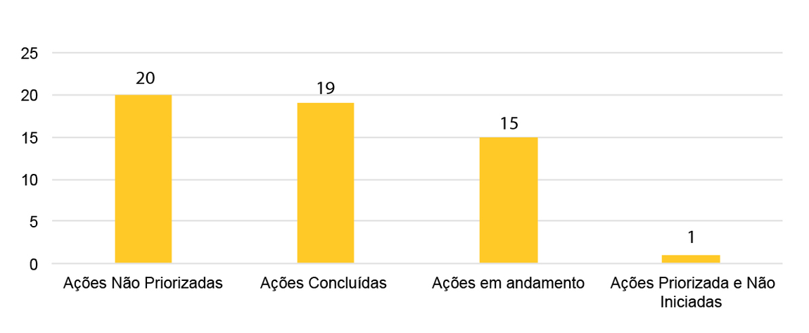 banner - Número de ações realizadas da TI.