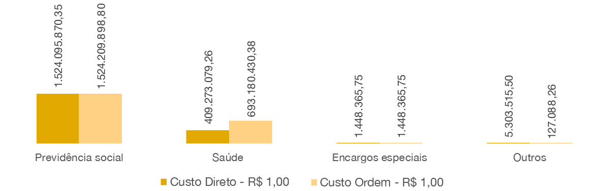 banner - Custos diretos por função de governo (R$ 1,00).