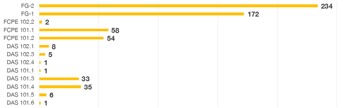 banner - Detalhamento dos cargos gerenciais e de assessoramento.