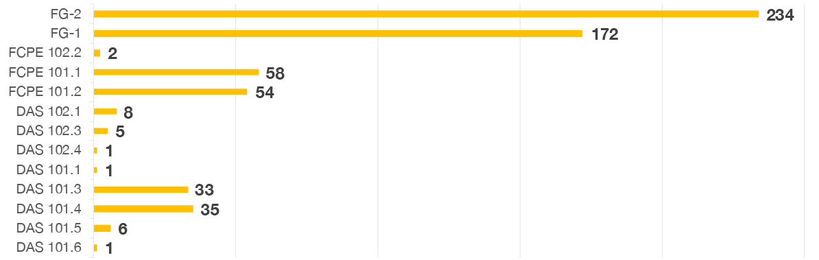 banner - Detalhamento dos cargos gerenciais e de assessoramento.
