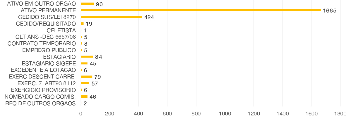 banner - Detalhamento dos ocupantes de cargos por vínculo.