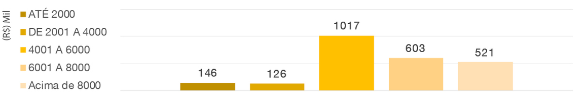 banner - Distribuição da força de trabalho por faixa salarial.