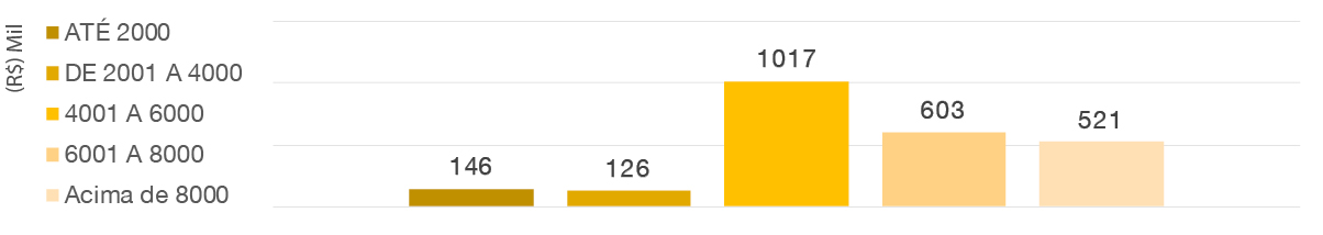 banner - Distribuição da força de trabalho por faixa salarial.
