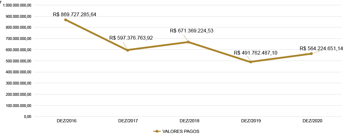 banner - Desembolso para instrumentos de repasse nos últimos cinco anos. Valores em Reais (R$).