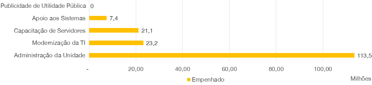 banner - Execução orçamentária 2020 por ações de gestão.