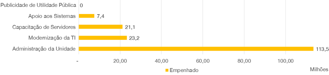 banner - Execução orçamentária 2020 por ações de gestão.