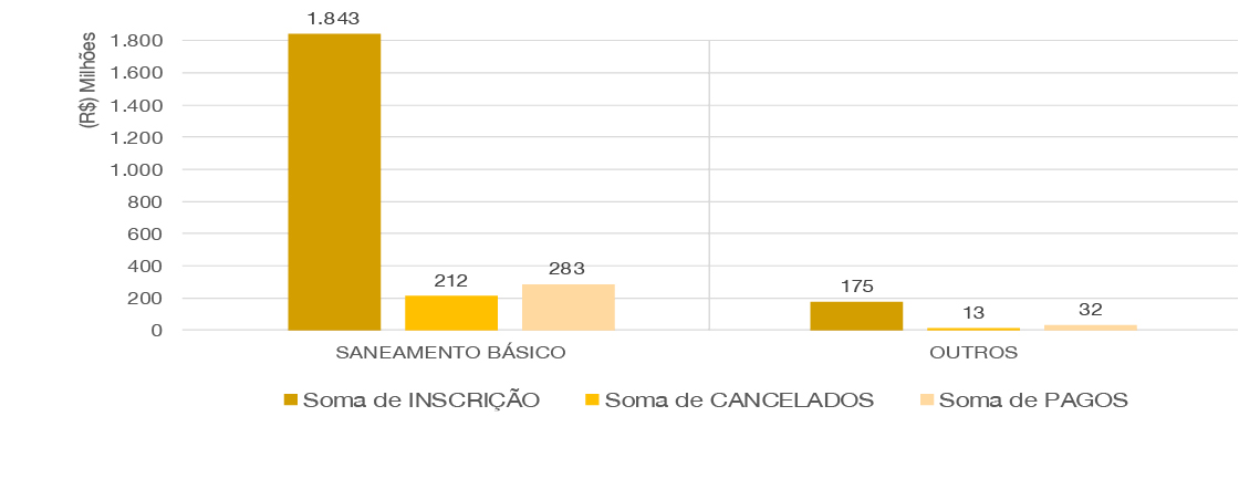 banner - Restos a Pagar (RAP) não processados (movimentação em 31/12/2020).