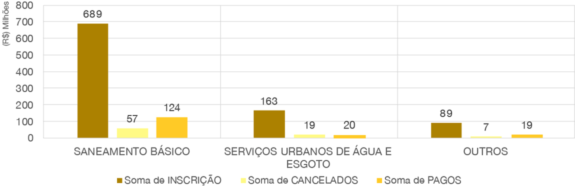 banner - Restos a Pagar (RAP) processados (movimentação em 31/12/2020).