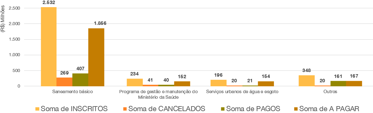 banner - Painel geral dos restos a pagar.