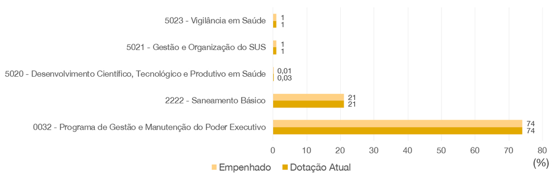 banner  - Índice de distribuição por programa.