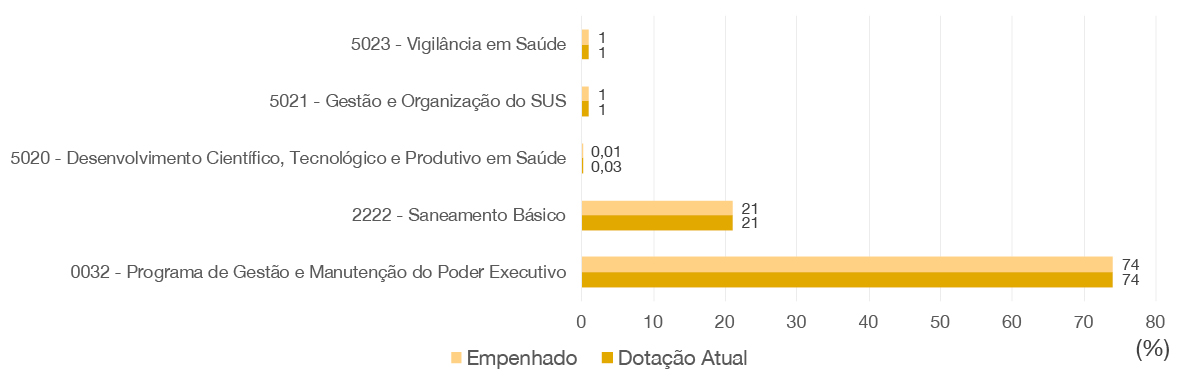 banner  - Índice de distribuição por programa.