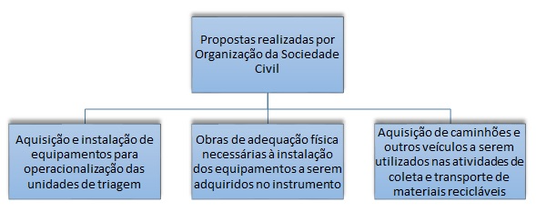 banner, propostas realizadas por organização da sociedade civil