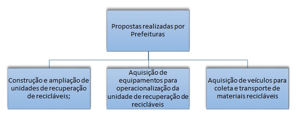 banner, propostas realizadas por prefeituras