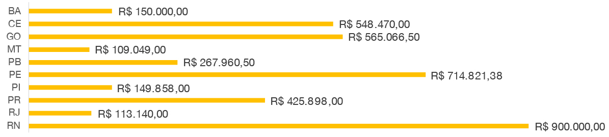 banner - Valores empenhados por unidade federada (recursos de programação).