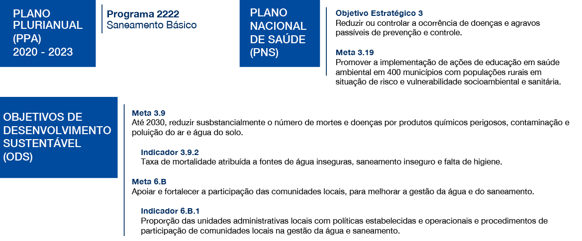 banner - Programas, objetivos e metas do PPA 2020-2023, PNS e ODS pertinentes à Funasa em relação ao Objetivo Estratégico 3.