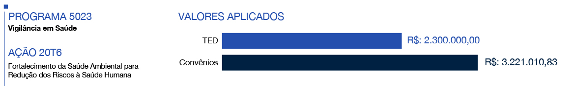 banner - Recursos empenhados na ação orçamentária 20T6 em 2021.