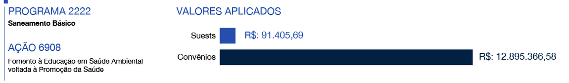 banner - Recursos empenhados na ação orçamentária 6908 em 2021.