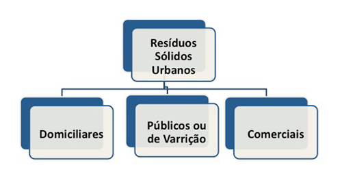 banner: gráfico resíduos > domiciliares, públicos ou varrição e comerciais.