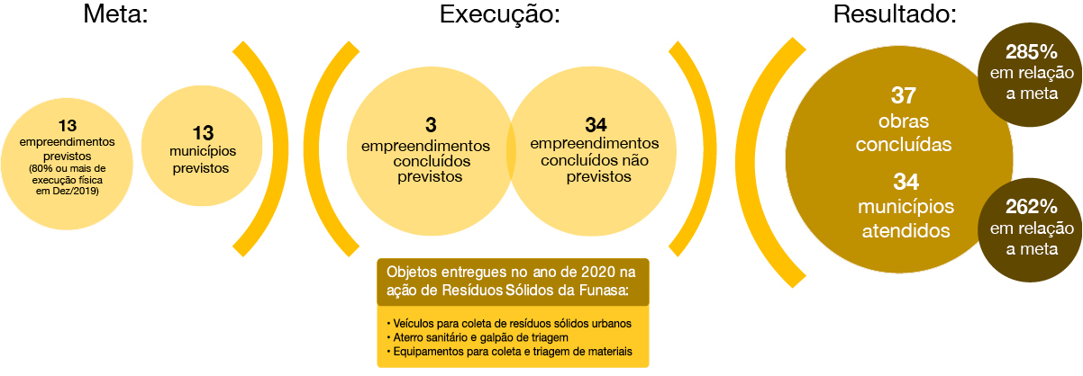 banner: Quantitativo de empreendimentos e municípios atendidos com ações de resíduos sólidos em 2020
