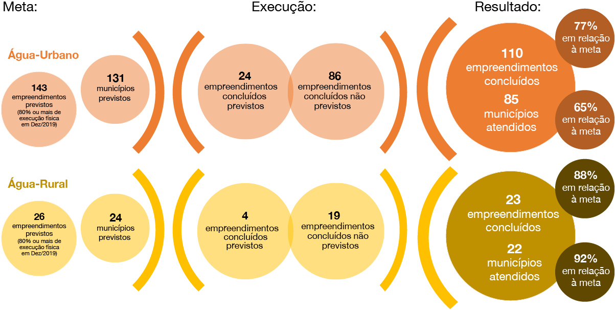 banner: Quantitativo de empreendimentos e municípios atendidos com sistemas de abastecimento de água em 2020
