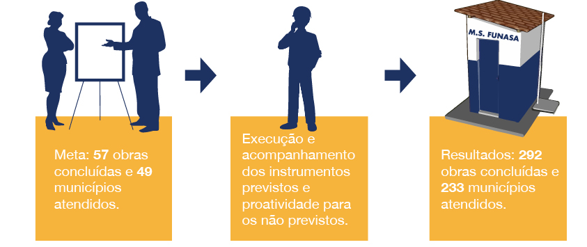banner: Resumo do processo para os resultados alcançados na ação de Melhorias Sanitárias Domiciliares em 2020