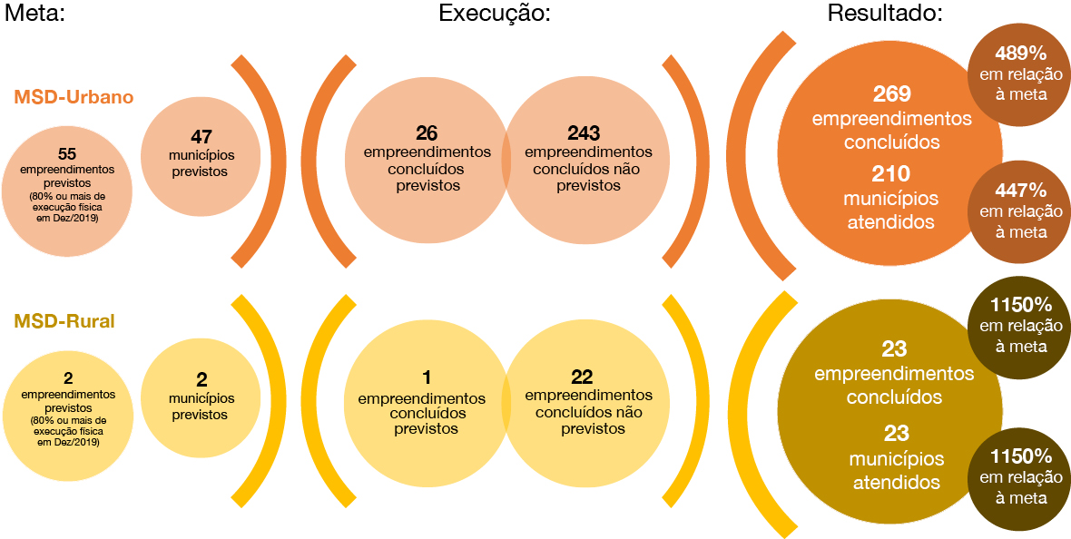 banner: Quantitativo de empreendimentos e municípios atendidos com Melhorias Sanitárias Domiciliares em 2020
