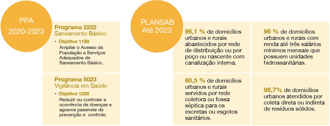 banner: Programas, objetivos do Plano Plurianual (PPA) 2020-2023 e metas do Plano Nacional de Saneamento Básico (Plansab) pertinentes à Funasa em relação aos Objetivos Estratégicos 1 e 2