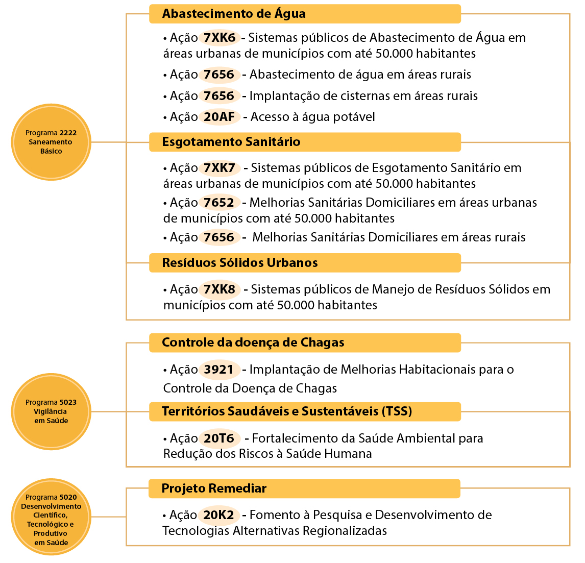 banner: Eixos de atuação com relação às ações orçamentárias da Funasa para o exercício de 2020