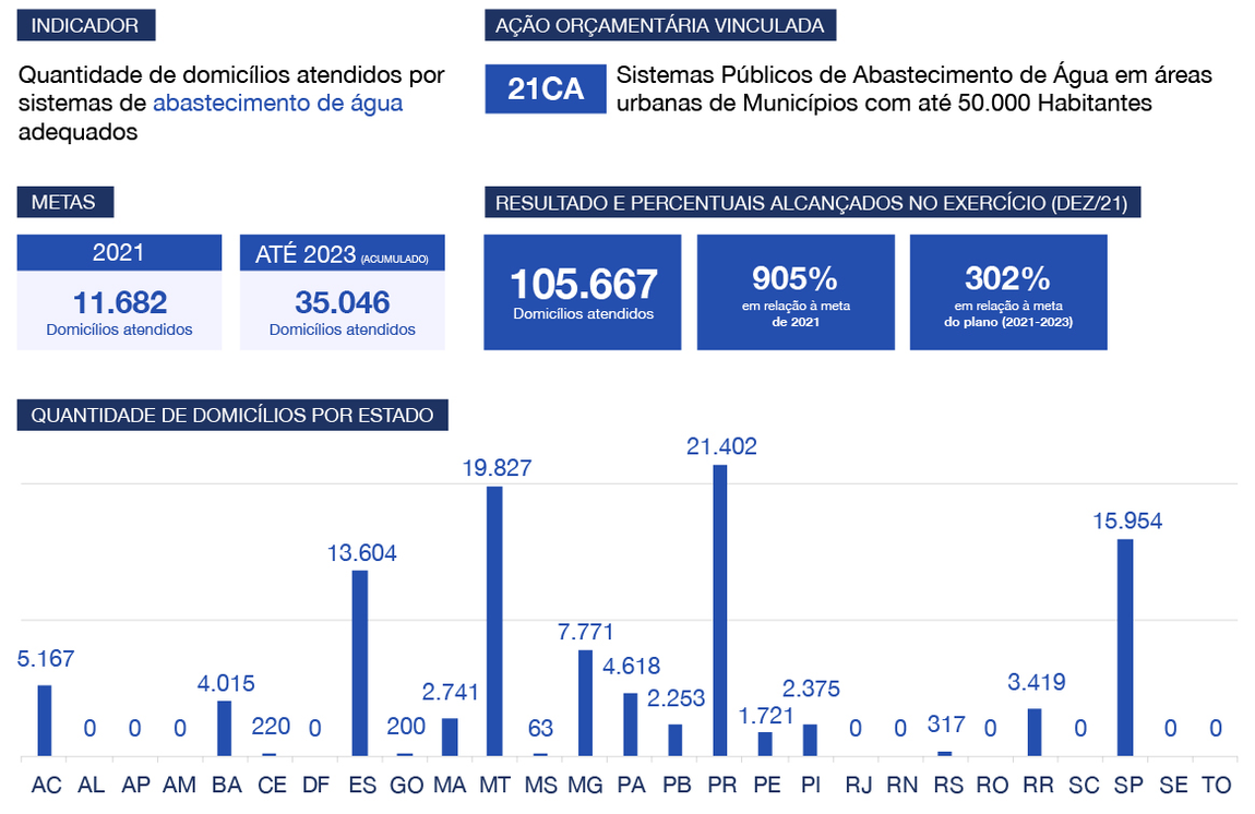 Banner: Resultados da IE01.2F em relação às metas do Plano Diretor de Saneamento e Saúde Ambiental em 2021