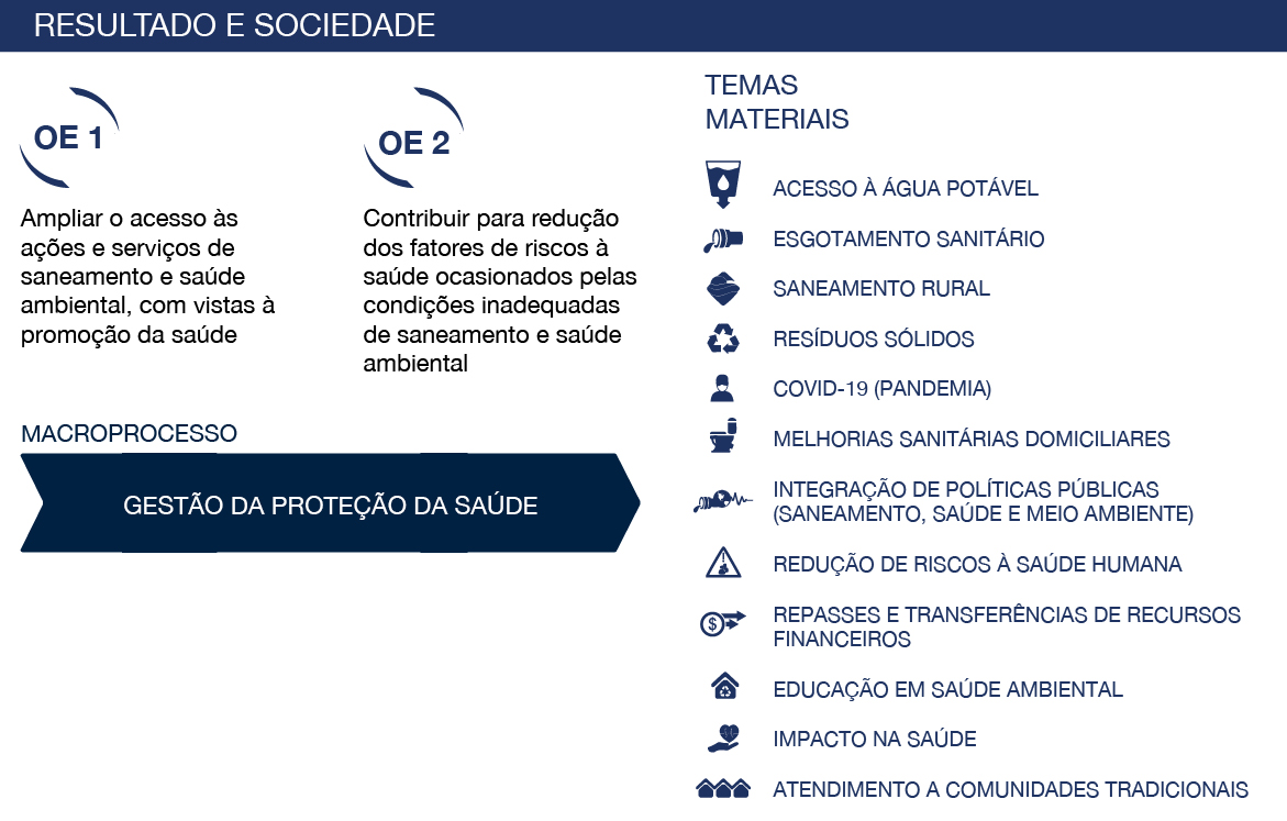 banner: Resultado e Sociedade, macroprocesso da Proteção da Saúde