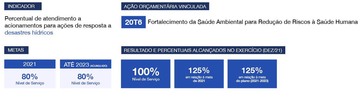 banner: Resultados da IE02.3F em relação às metas do Plano Diretor de Saneamento e Saúde Ambiental em 2021