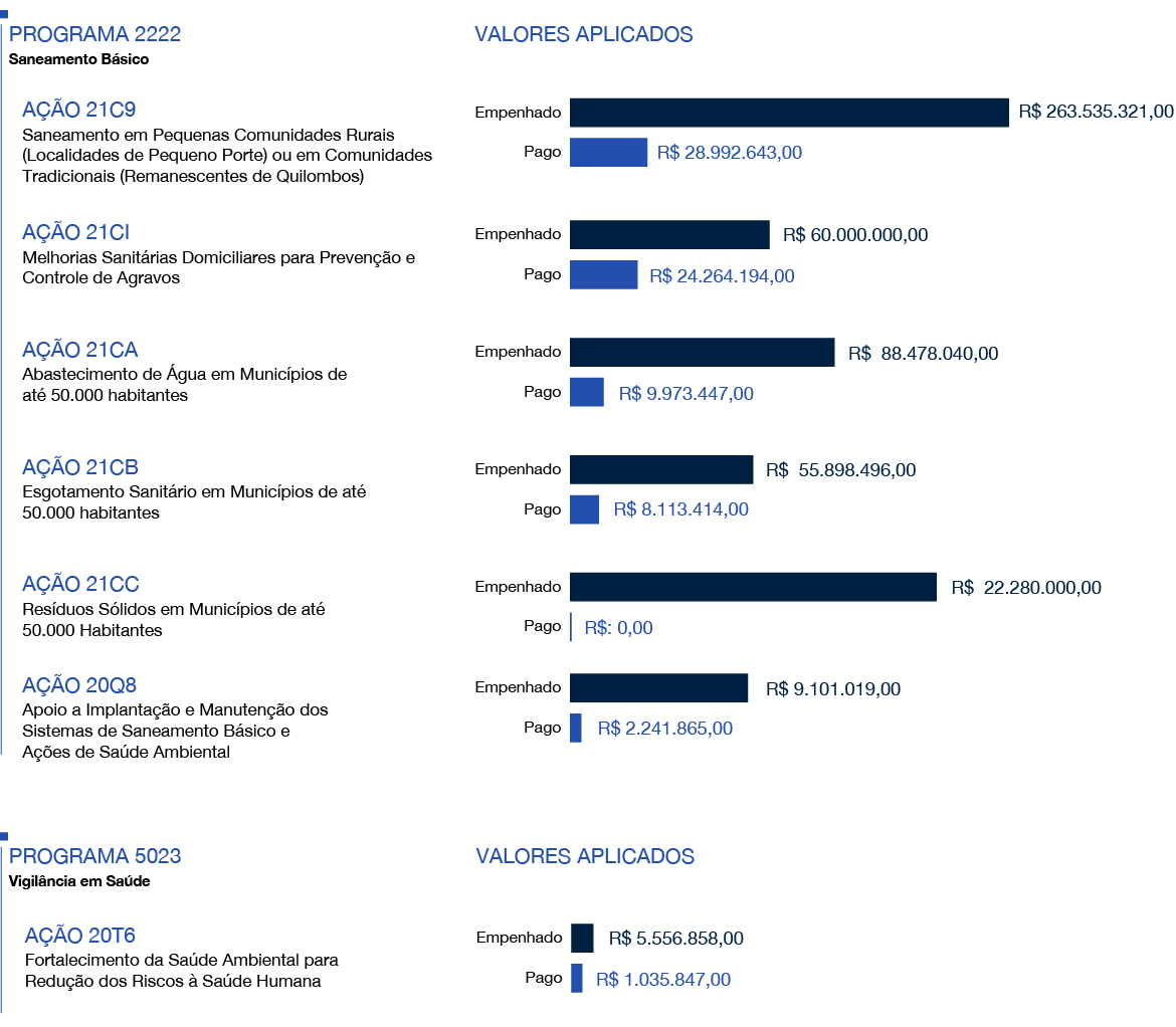 Valores investidos para a consecução dos objetivos estratégicos 1 e 2 em 2021 por programa e ação orçamentária