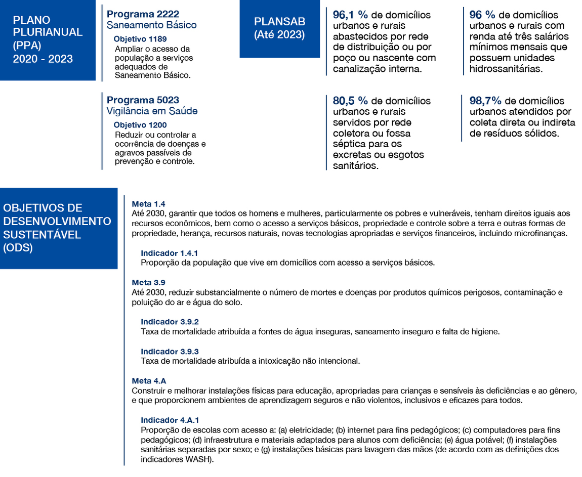 banner: Programas, objetivos e metas do PPA 2020-2023, PLANSAB e ODS pertinentes à Funasa em relação aos Objetivos Estratégicos 1 e 2